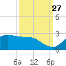 Galveston tide chart for Friday, September 27, 2024