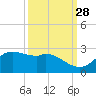 Galveston tide chart for Saturday, September 28, 2024