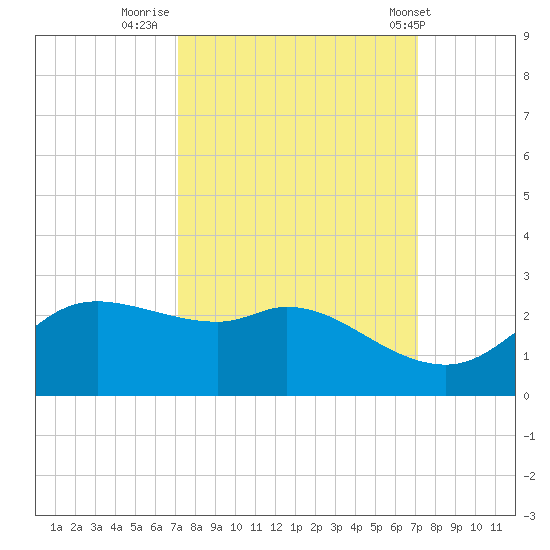 Galveston tide chart for Sunday, September 29, 2024