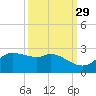 Galveston tide chart for Sunday, September 29, 2024