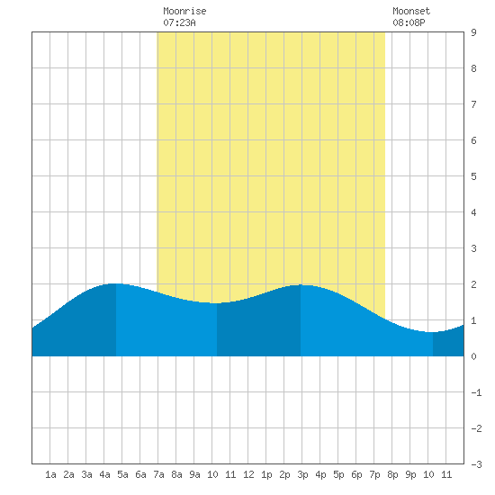 Galveston tide chart for Tuesday, September 3, 2024