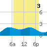 Galveston tide chart for Tuesday, September 3, 2024