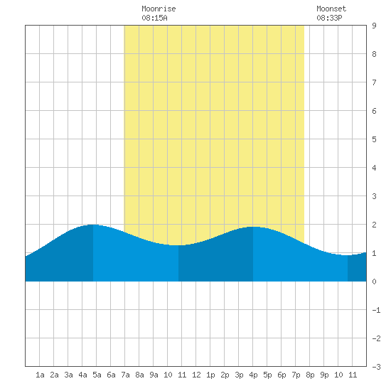Galveston tide chart for Wednesday, September 4, 2024