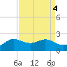 Galveston tide chart for Wednesday, September 4, 2024