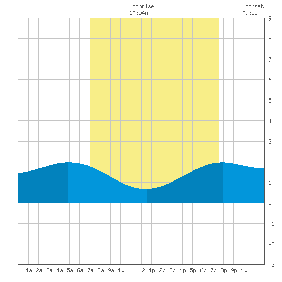 Galveston tide chart for Saturday, September 7, 2024