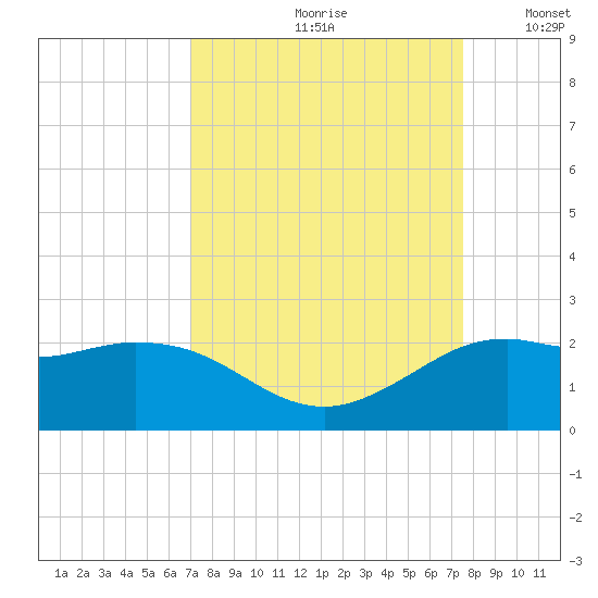 Galveston tide chart for Sunday, September 8, 2024