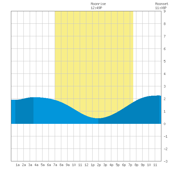 Galveston tide chart for Monday, September 9, 2024