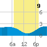 Galveston tide chart for Monday, September 9, 2024