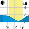 Galveston tide chart for Thursday, October 10, 2024