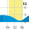 Galveston tide chart for Friday, October 11, 2024