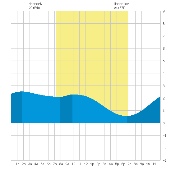 Galveston tide chart for Sunday, October 13, 2024
