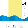 Galveston tide chart for Monday, October 14, 2024