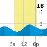 Galveston tide chart for Wednesday, October 16, 2024