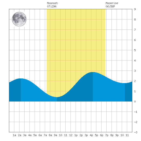 Galveston tide chart for Thursday, October 17, 2024
