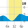 Galveston tide chart for Friday, October 18, 2024
