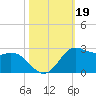 Galveston tide chart for Saturday, October 19, 2024