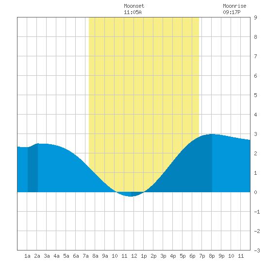 Galveston tide chart for Sunday, October 20, 2024