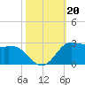 Galveston tide chart for Sunday, October 20, 2024