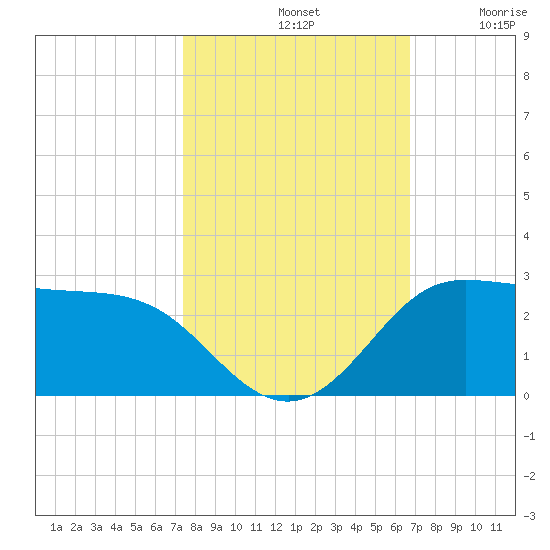 Galveston tide chart for Monday, October 21, 2024