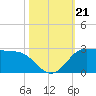Galveston tide chart for Monday, October 21, 2024