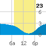 Galveston tide chart for Wednesday, October 23, 2024