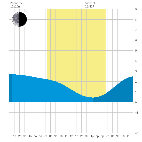 Galveston tide chart for Thursday, October 24, 2024