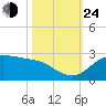Galveston tide chart for Thursday, October 24, 2024