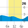 Galveston tide chart for Saturday, October 26, 2024