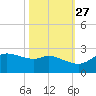 Galveston tide chart for Sunday, October 27, 2024