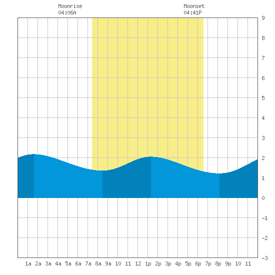 Galveston tide chart for Monday, October 28, 2024