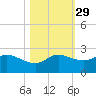 Galveston tide chart for Tuesday, October 29, 2024