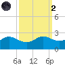 Galveston tide chart for Wednesday, October 2, 2024