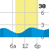 Galveston tide chart for Wednesday, October 30, 2024