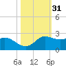 Galveston tide chart for Thursday, October 31, 2024