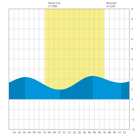 Galveston tide chart for Thursday, October 3, 2024