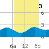 Galveston tide chart for Thursday, October 3, 2024