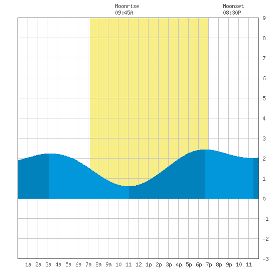 Galveston tide chart for Saturday, October 5, 2024
