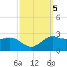 Galveston tide chart for Saturday, October 5, 2024