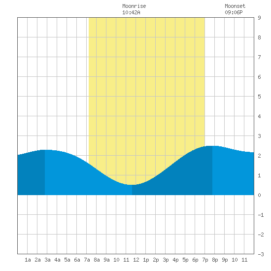 Galveston tide chart for Sunday, October 6, 2024