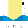 Galveston tide chart for Sunday, October 6, 2024