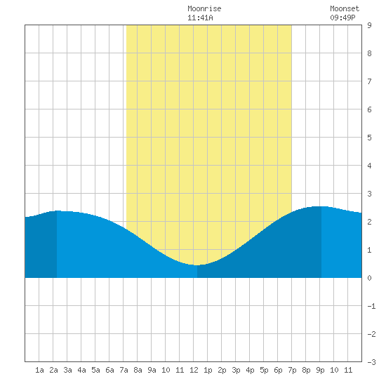 Galveston tide chart for Monday, October 7, 2024