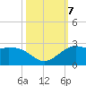 Galveston tide chart for Monday, October 7, 2024