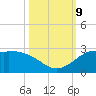 Galveston tide chart for Wednesday, October 9, 2024