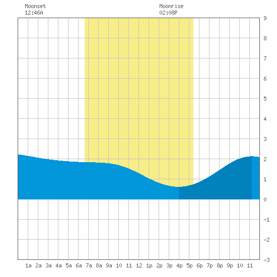 Galveston tide chart for Sunday, November 10, 2024