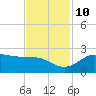 Galveston tide chart for Sunday, November 10, 2024