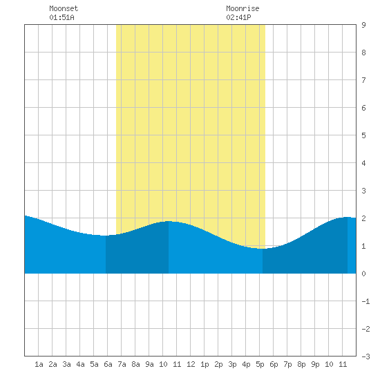Galveston tide chart for Monday, November 11, 2024