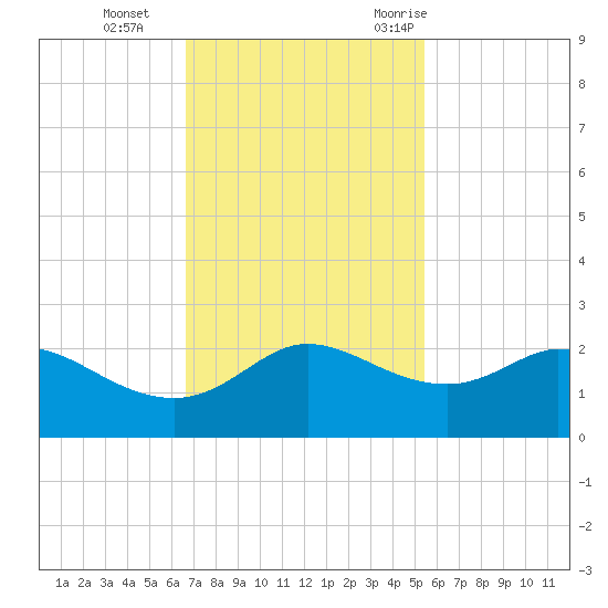 Galveston tide chart for Tuesday, November 12, 2024