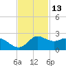 Galveston tide chart for Wednesday, November 13, 2024