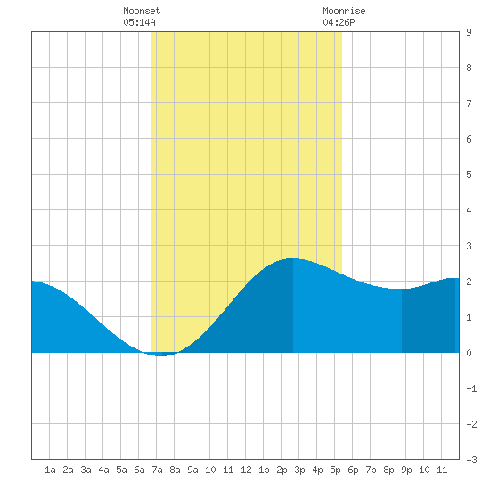 Galveston tide chart for Thursday, November 14, 2024