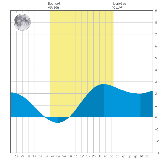 Galveston tide chart for Friday, November 15, 2024